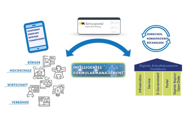 Zusammenspiel Formularserver, Service BW, OZG