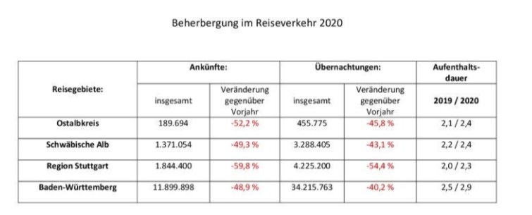 Beherbergung im Reiseverkehr 2020