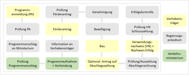 https://rp.baden-wuerttemberg.de/fileadmin/_processed_/3/f/csm_LGVFG_Regelablauf_ac18773b37.png